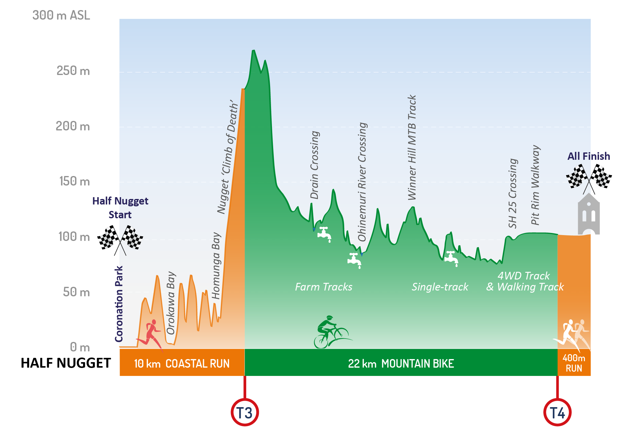 THE HALF NUGGET DUATHLON